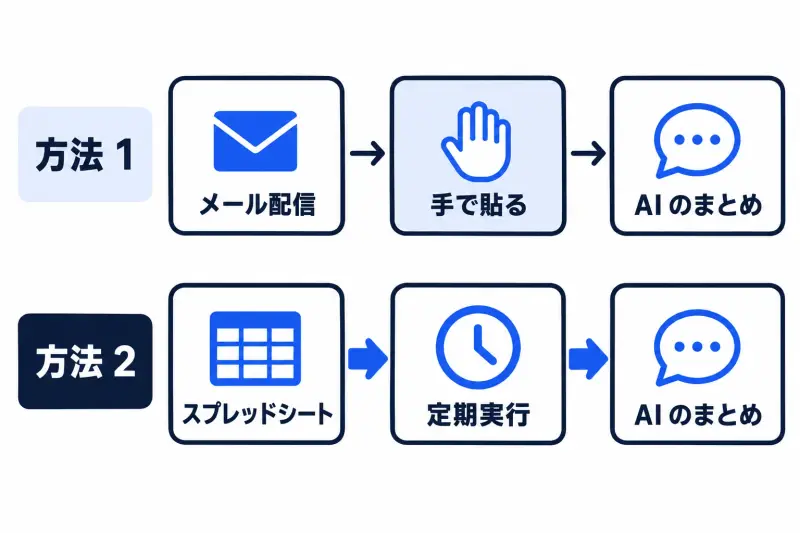 方法1はメール配信で届いた数字を手で AI に貼り、方法2はスプレッドシートを AI が定期実行で読む。どちらも AI のまとめに行き着く。