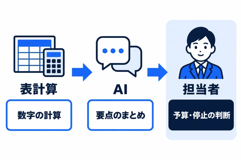 表計算は数字の計算、AI は要点のまとめ、担当者は予算や停止の判断を受け持つ、という 3 者の役割分担を 3 列で並べた図。