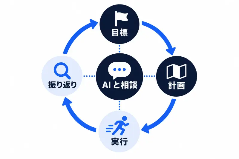 目標、計画、実行、振り返りの 4 つが円を描いて回り、中央の「AI と相談」が 4 つすべてを支えているサイクルの図。
