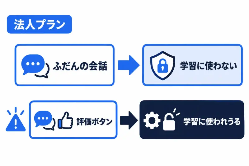 法人プランでは、ふだんの会話は学習に使われない。一方、評価ボタンでフィードバックを送った会話は学習に使われうる、という例外を上下 2 段で比べた図。