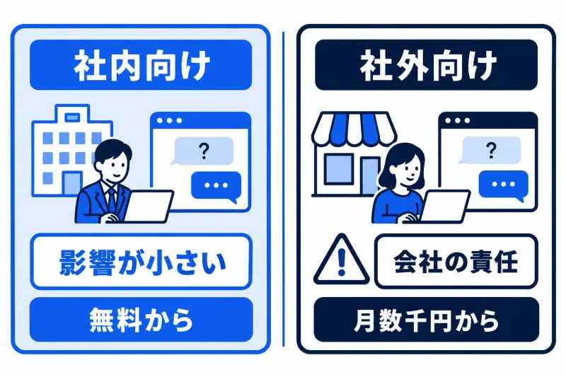 左の社内向けチャットボットは誤りの影響が小さく無料から始められる。右の社外向けは誤った回答が会社の責任になり、月数千円からが目安、と左右に比べた図。