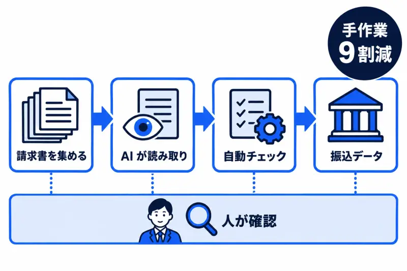 請求書を集め、AI が読み取って仕訳し、プログラムで自動チェックしてから振込データを作る。各工程の最後に人が確認し、手作業は 9 割減った流れの図。