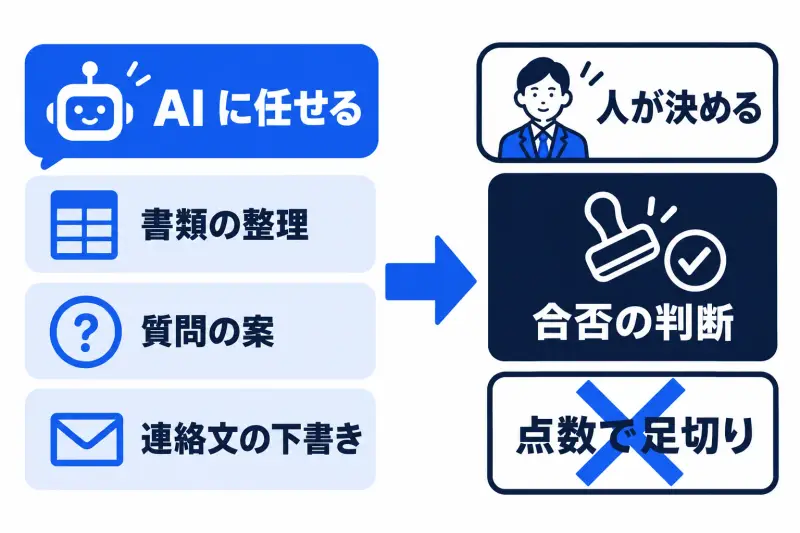 書類選考で、AI に任せるのは書類の整理、質問の案、連絡文の下書き。合否の判断と点数での足切りは人が決める、と左右に分けた図。