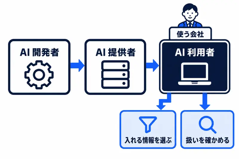 国の指針は事業者を AI 開発者・提供者・利用者に分ける。仕事で AI を使う会社は利用者で、入れる情報を選び、扱いを確かめる役目を持つ。