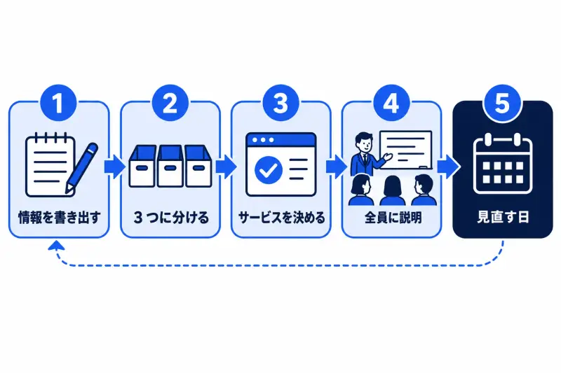 社内ルールを作る 5 つの手順。情報を書き出し、3 つに分け、使うサービスを決め、全員に説明し、見直す日を決める流れを左から右に並べた図。