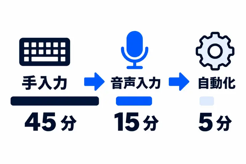 記録 1 件あたりの入力時間が、手入力の 45 分から、音声入力で 15 分、パソコン作業の自動化の後は 5 分へと、2 段階で短くなった様子を示す図。