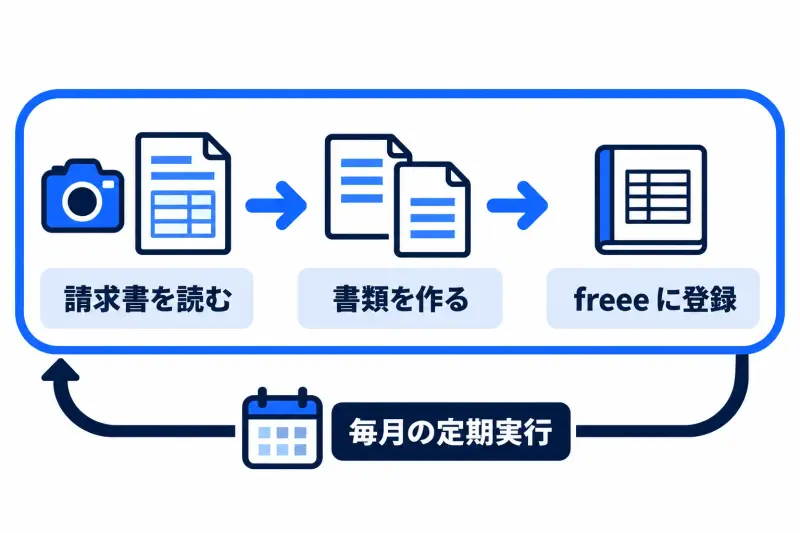 請求書を読み取り、書類を作り、freee に登録する一連の流れを、毎月の定期実行で回す。単独の機能より組み合わせが効くことを示した図。