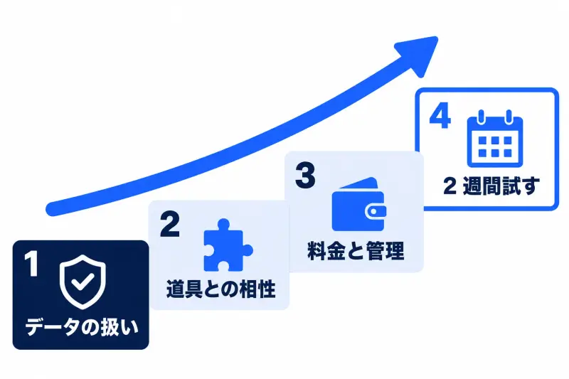 業務で使う AI を選ぶときの見る順番。データの扱い、道具との相性、料金と管理を順に確かめ、最後に自社の仕事で 2 週間試す、という 4 段の手順図。