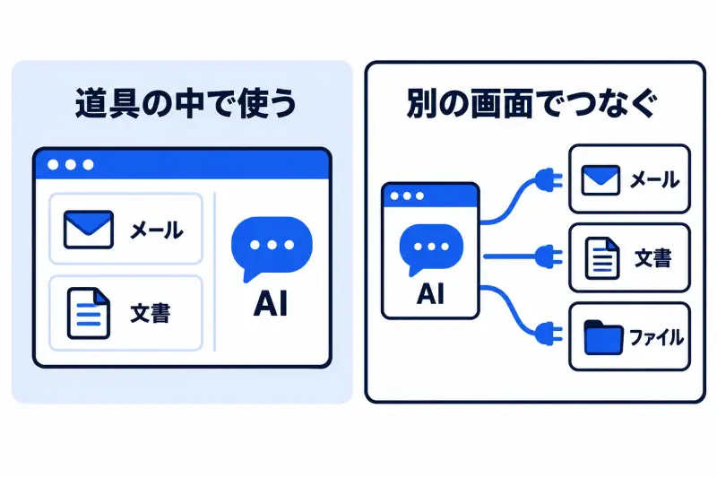 AI と仕事の道具のつなぎ方の違い。左は普段の道具の中で直接 AI を使う形、右は別の画面の AI からメールや文書、ファイルにつないで使う形を比べた図。