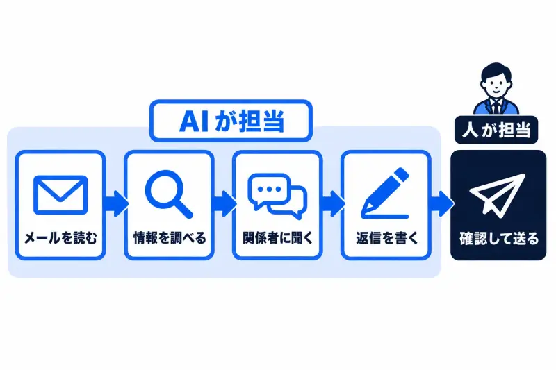 メール対応の 5 つの工程のうち、読む、調べる、聞く、返信を書くまでを AI が担い、最後の確認と送信だけが人に残ることを示した図。