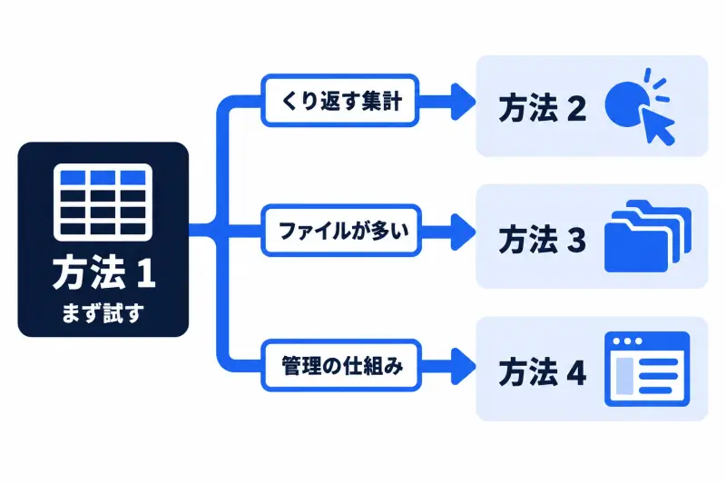 まず方法 1 で試し、くり返す集計なら方法 2、ファイルが多いなら方法 3、管理の仕組みが Excel に合わないなら方法 4 へ進む、という選び分けの図。