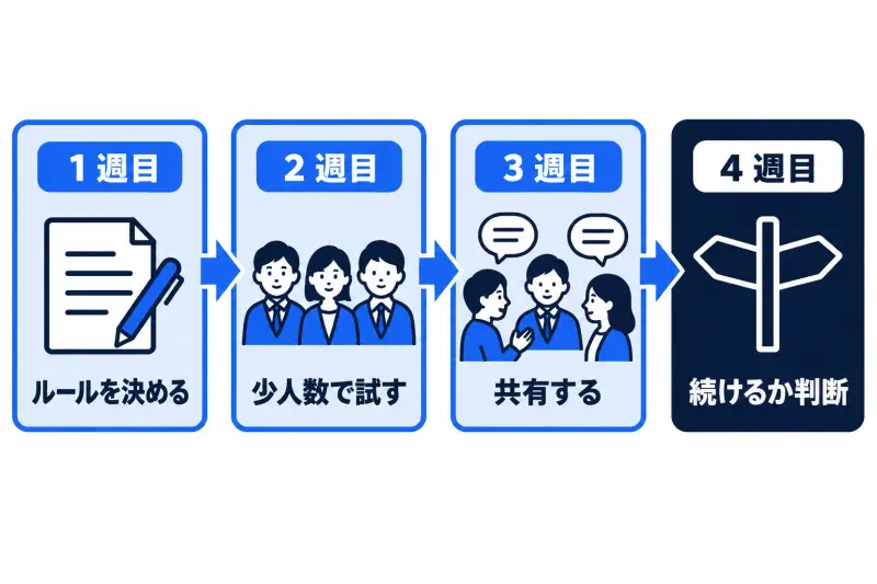 AI を使い始める最初の 1 か月を 4 週に分けた図。1 週目にルールを決め、2 週目に少人数で試し、3 週目に共有し、4 週目に続けるかを判断する。
