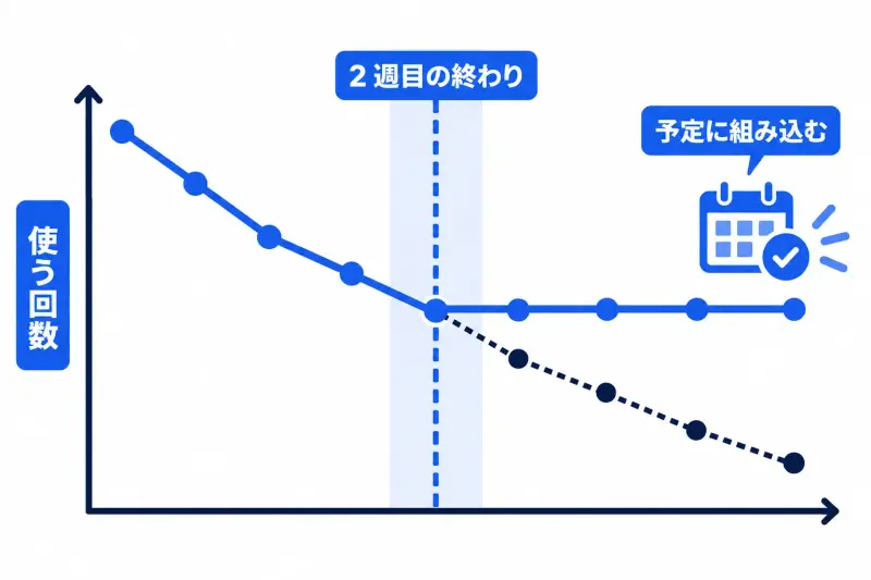 AI を使う回数は 2 週目の終わりに落ちやすい。何もしないと下がり続けるが、使う場面を予定に組み込むと回数が保たれることを 2 本の線で比べた図。