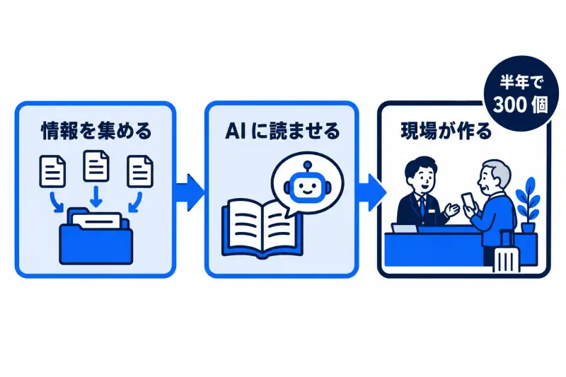 川六の進めた順番。社内の情報を 1 か所に集め、社内の知恵を AI に読ませ、フロントのスタッフが使い道を作り、半年で 300 個の使い道ができた流れの図。