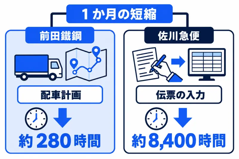 前田鐵鋼は配車計画を AI に計算させて月約 280 時間、佐川急便は伝票の入力を AI に置き換えて月約 8,400 時間を短くした。