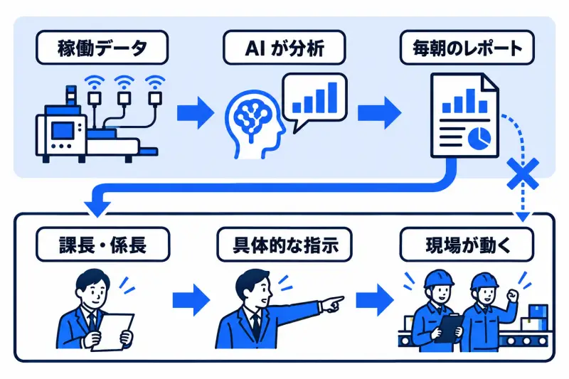 稼働データを AI が分析して毎朝レポートを作り、課長・係長が読んで具体的な指示に変えて、はじめて現場が動く流れの図。