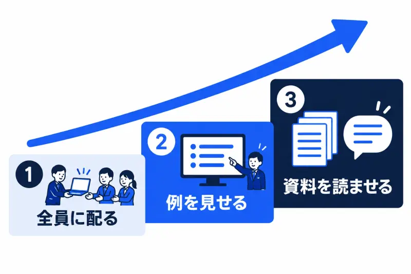 パナソニック コネクトが踏んだ 3 つの段階。全社員に AI を配り、使い方の例を見せ、社内の資料を読ませて答えさせる、という順番を階段で示した図。