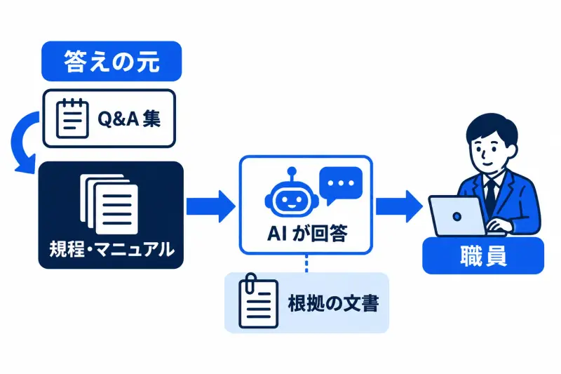 答えの元を、人が書いて登録する Q&A 集から、規程やマニュアルそのものに変えた。AI が規程から回答を作り、根拠の文書を添えて職員に返す仕組みを比べた図。