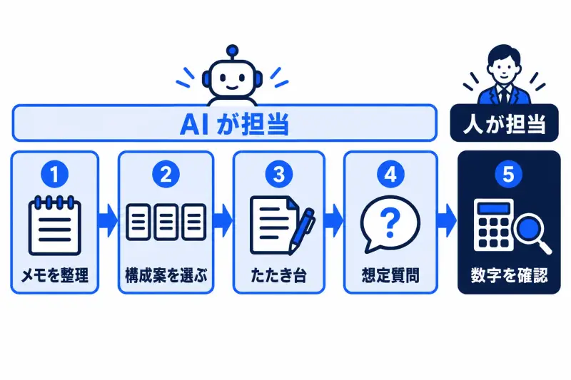 提案書づくりの 5 つの手順。メモの整理、構成案を選ぶ、たたき台、想定質問までを AI が担い、最後の数字の確認を人が行う流れの図。