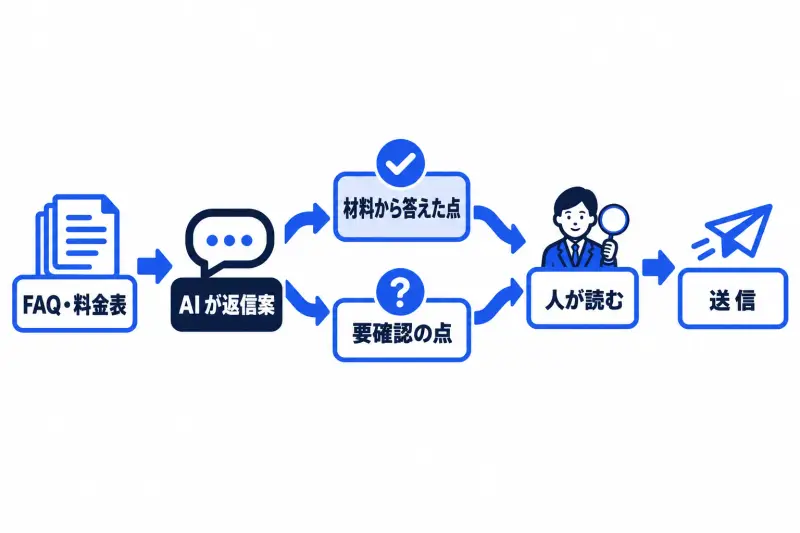 FAQ や料金表を材料として AI に渡し、AI が返信案を作る。返信案は材料から答えた点と要確認の点に分かれ、人が読んでから送信する流れの図。