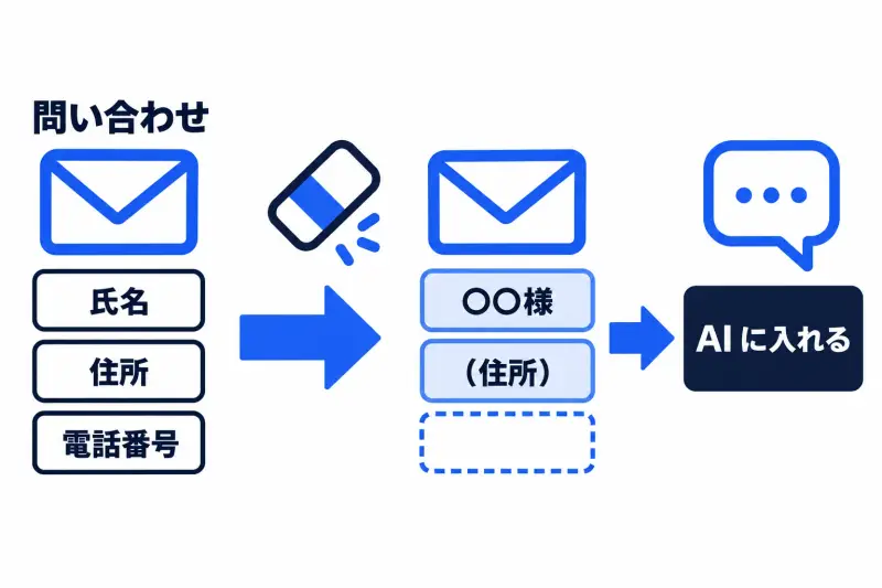 問い合わせに含まれる氏名、住所、電話番号を、AI に入れる前に「〇〇様」「（住所）」などに置き換え、返信に必要な情報だけを渡すことを示した図。